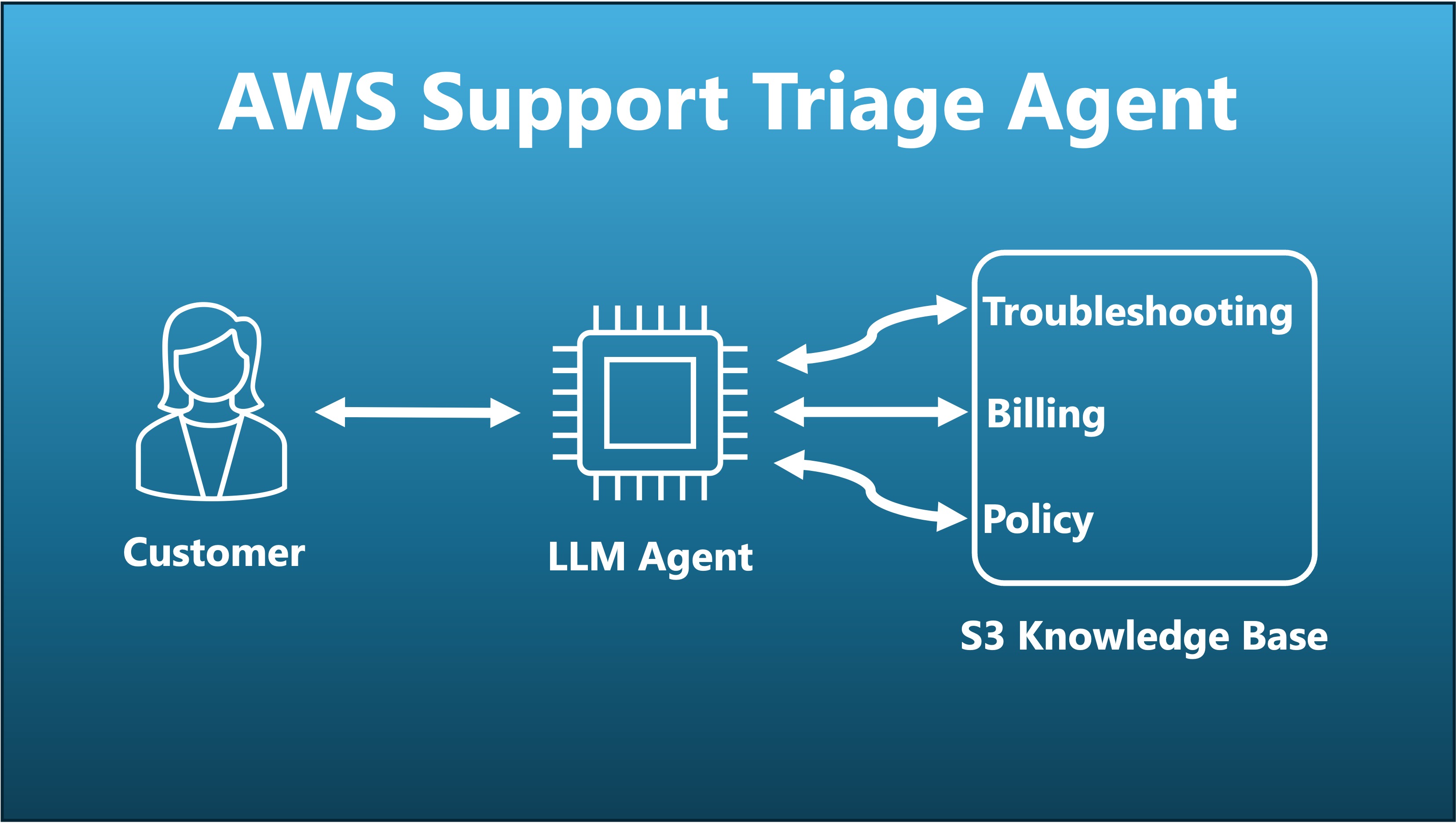 AWS Customer Support Agent thumbnail