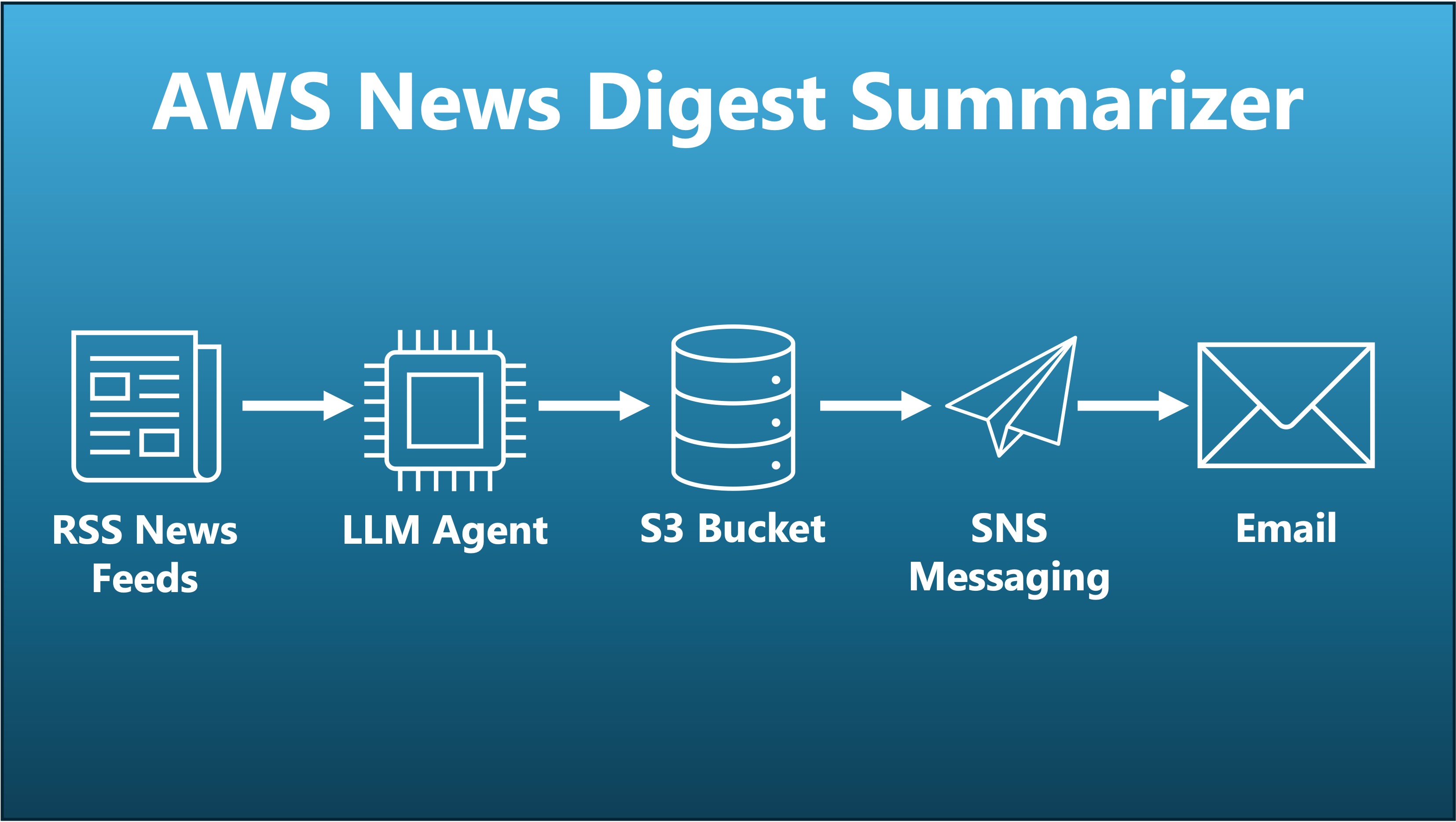 AWS News Digest Summarizer thumbnail