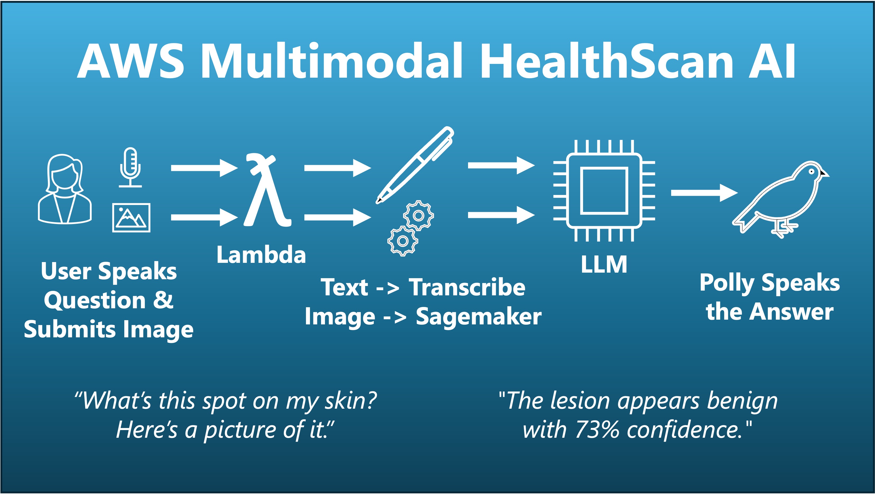 AWS Multimodal Health Scan thumbnail