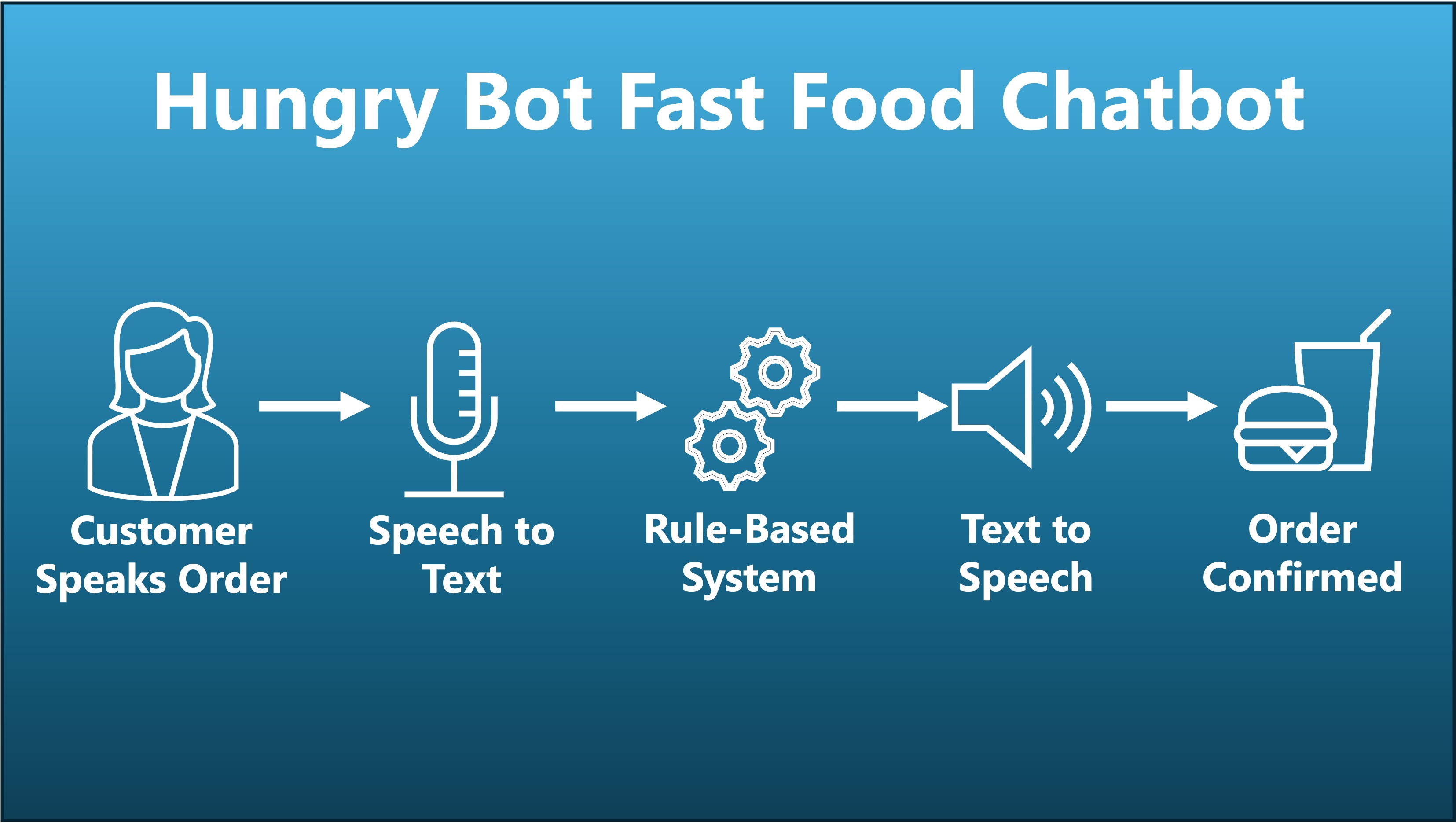 Hungry Bot Fast Food Chatbot thumbnail